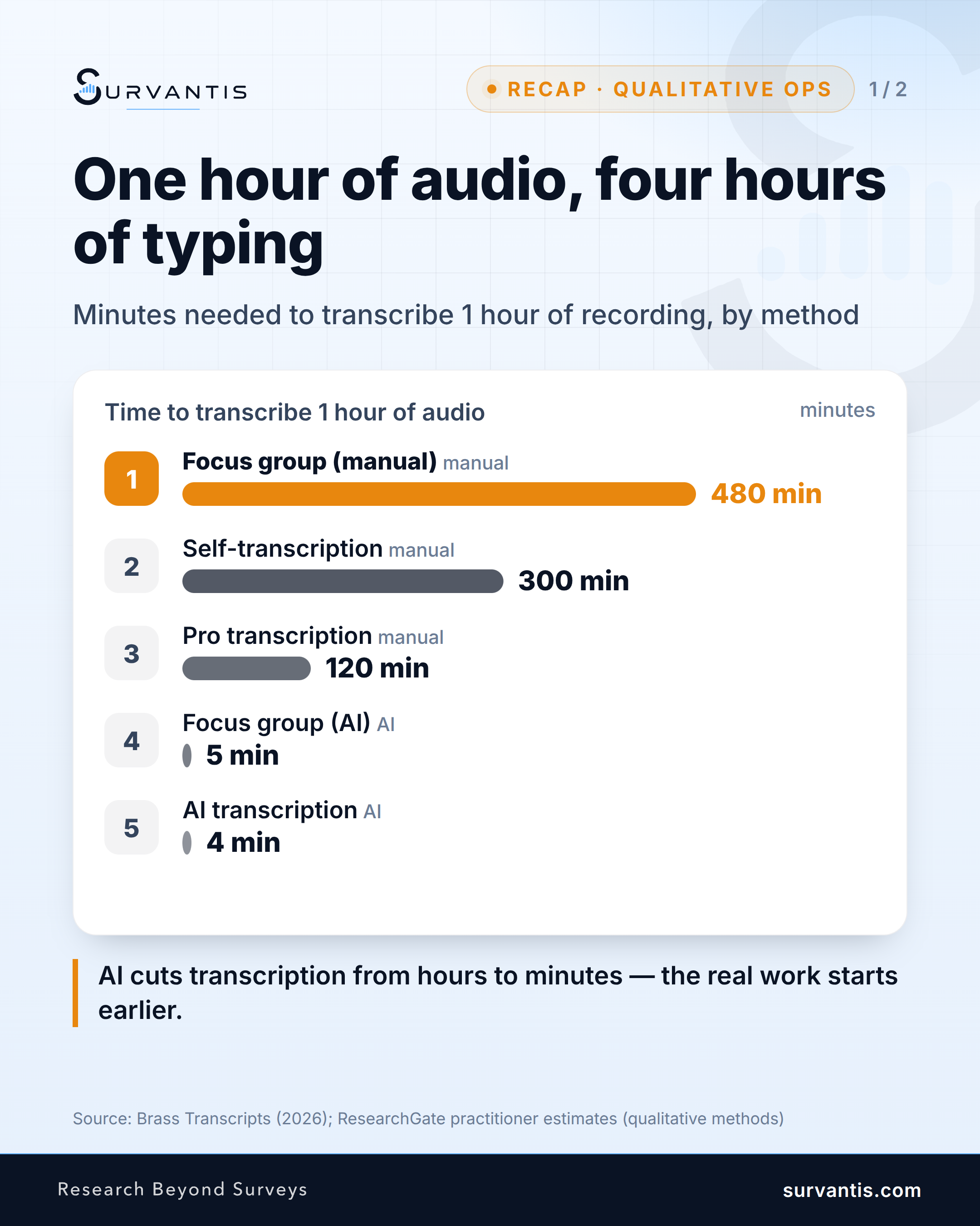 A one-hour focus group used to cost you four to eight hours just to get it into text. That math hasn't changed for anyone still transcribing by hand.