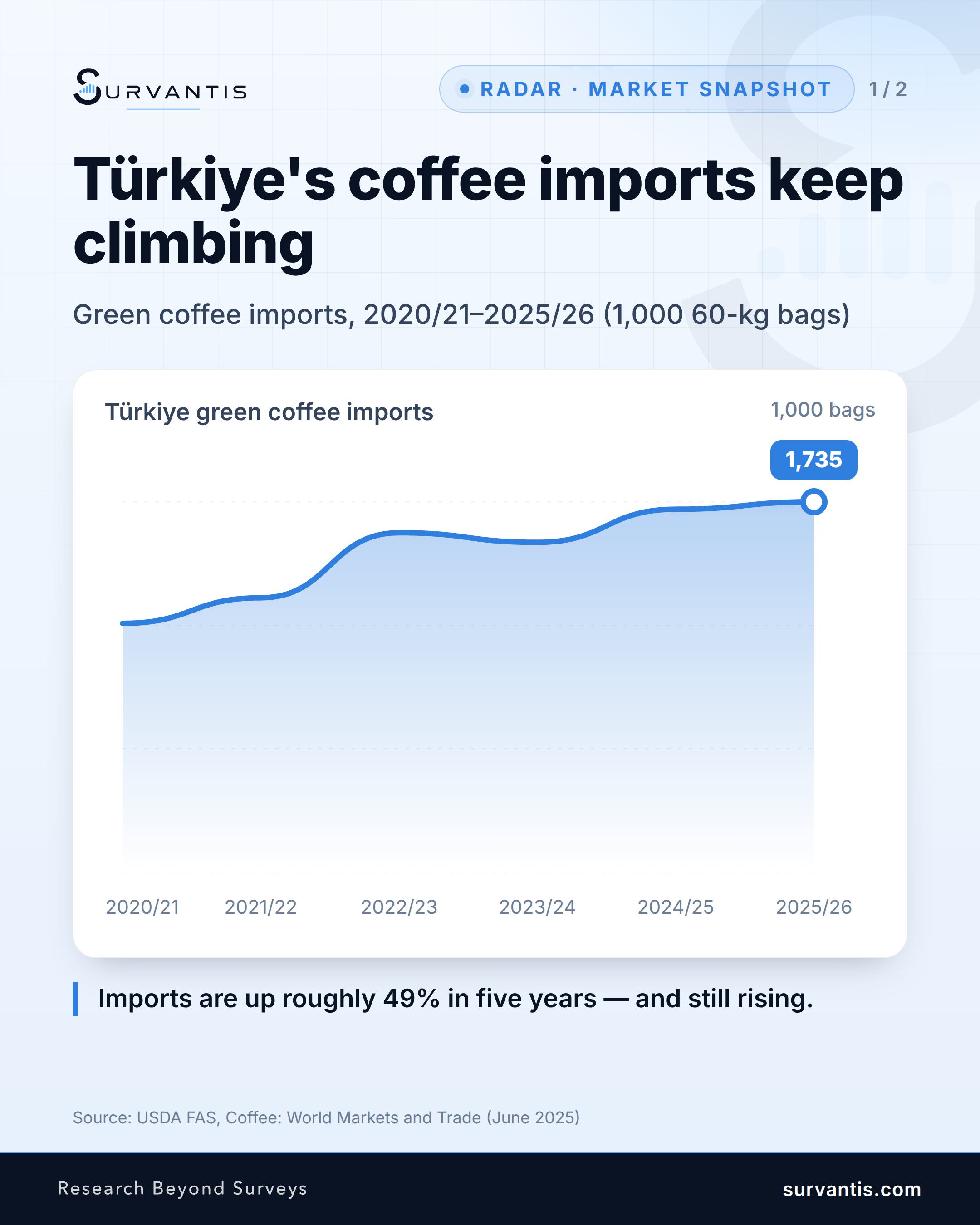 Türkiye now imports close to 1.74 million bags of green coffee a year — up from 1.17 million just five years ago.