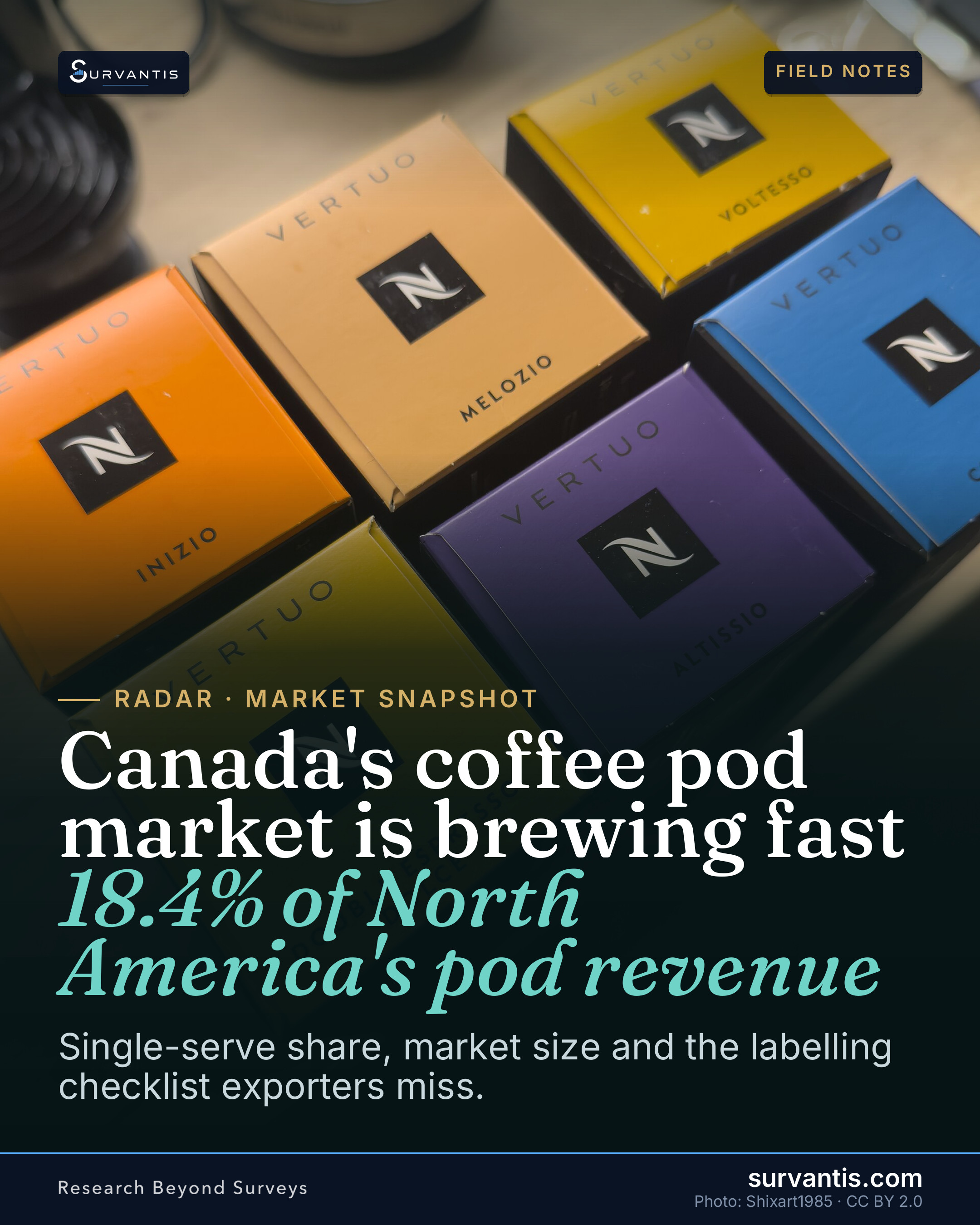 Canada now accounts for 18.4% of North America's coffee pod and capsule revenue — not far off the US at 62.8%. That's a lot of single-serve volume for a market