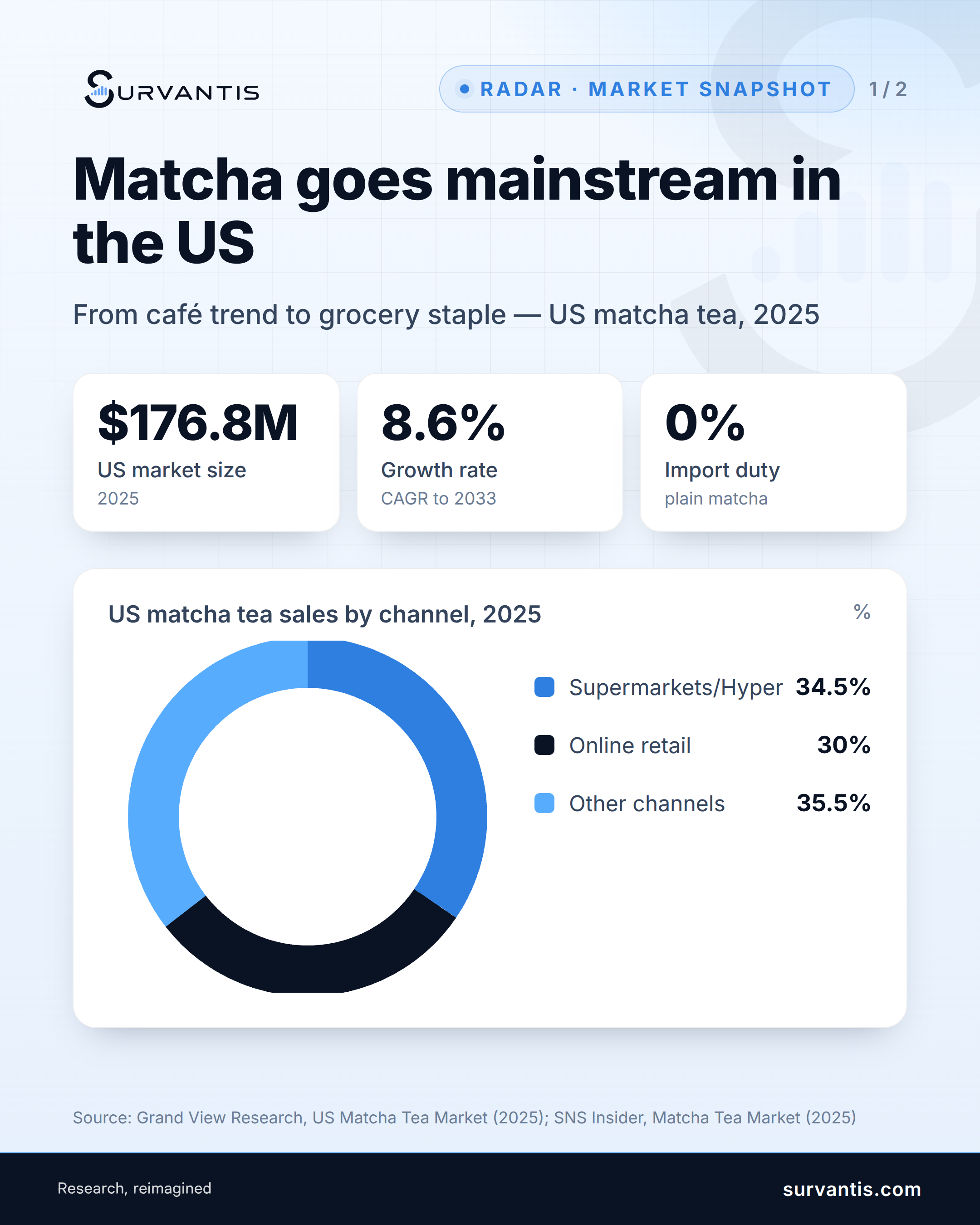 Matcha used to be a café specialty. In 2025 it's a $176.8M line item on US grocery shelves — and it's still growing at 8.6% a year.