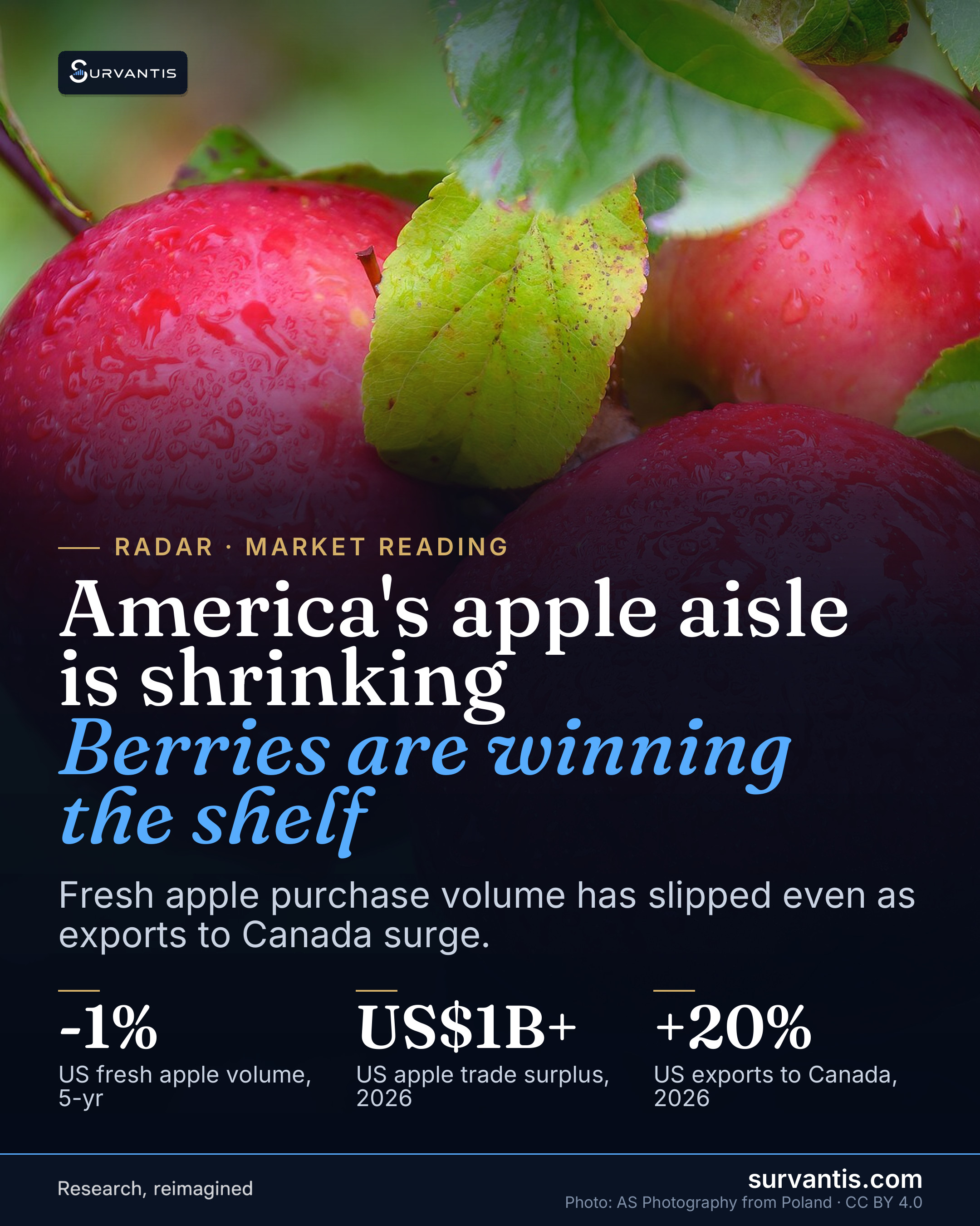 US fresh apple purchase volume is down about 1% over five years. Not a crash — but enough for retailers to notice, and they have.