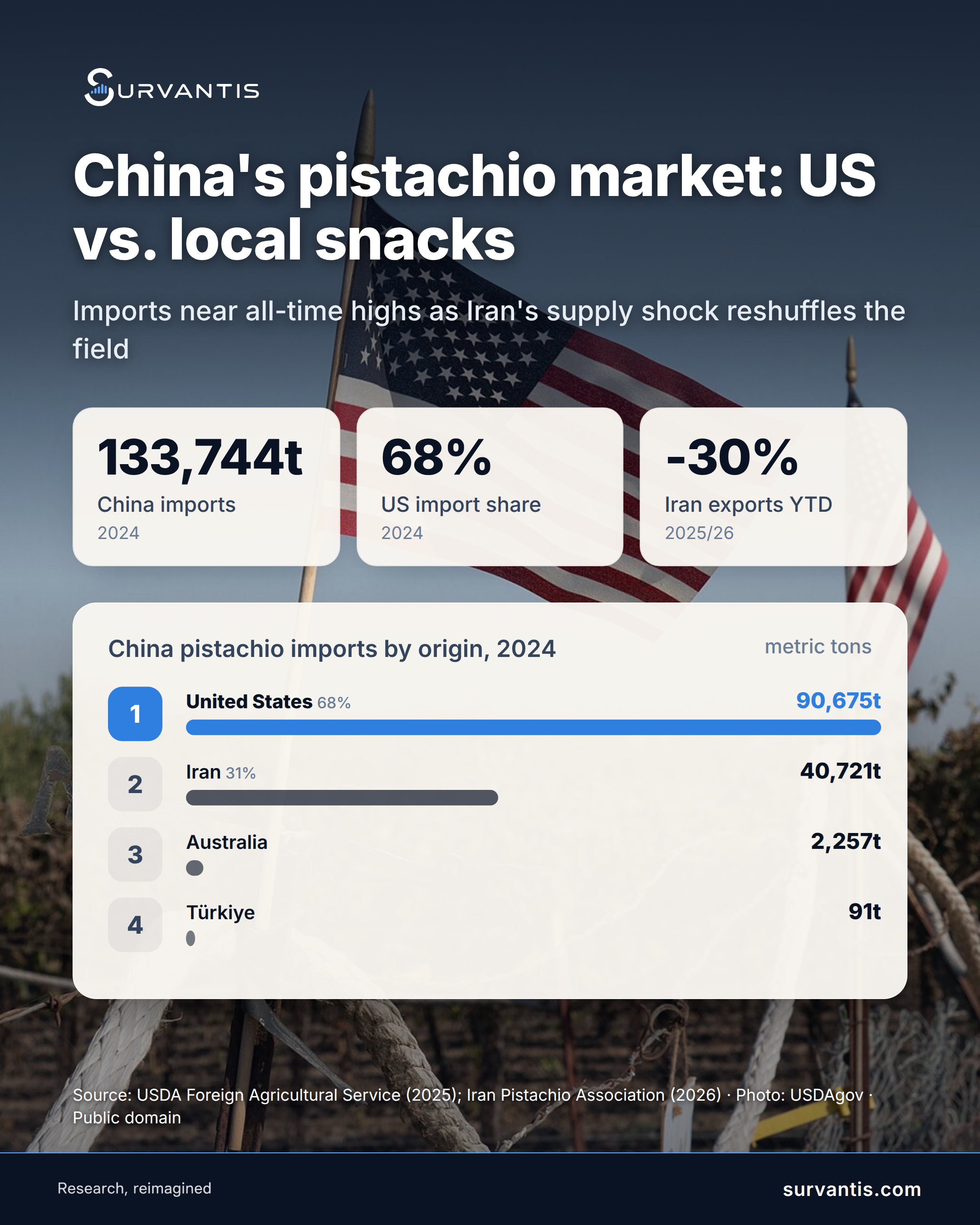 China buys more pistachios than almost anyone on earth, and the fight for its shelves is getting interesting.